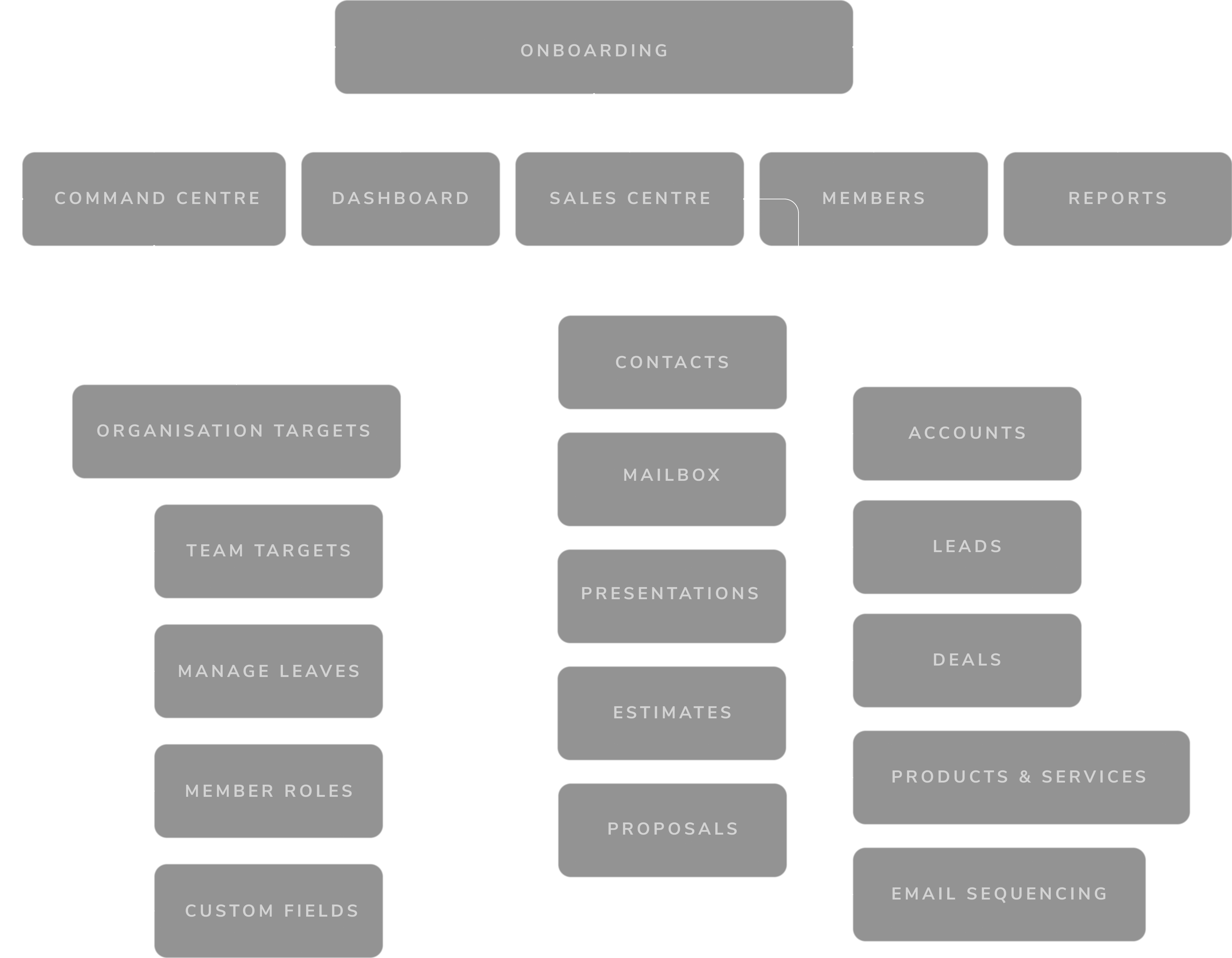 dominate information chart